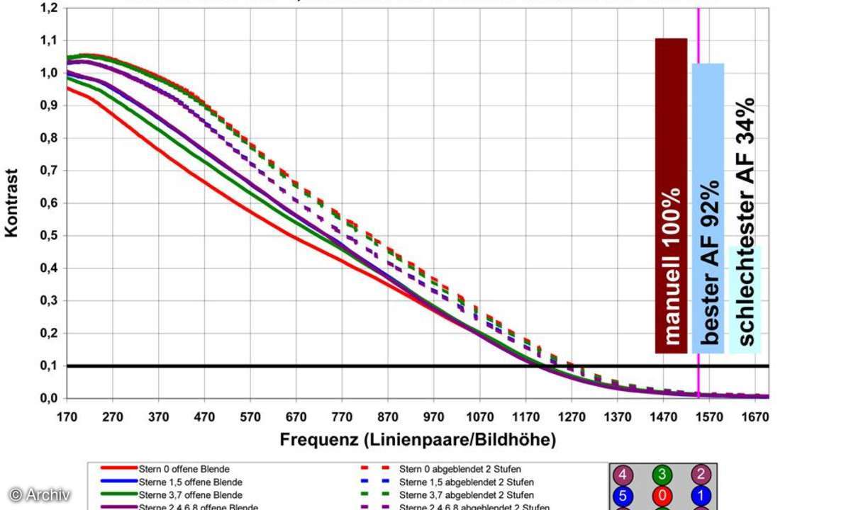 Auflösungsdiagramm Pentax SMC-DA* 2,8/200 mm ED IF SDM an Pentax K20D