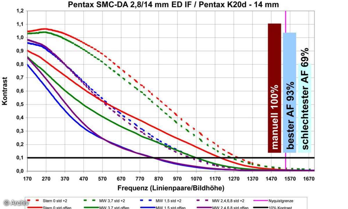 Auflösungsdiagramm Pentax SMC-DA 2,8/14 mm ED IF an Pentax K20D, 14 mm