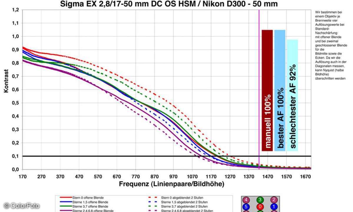 Sigma EX 2,8/17-50 mm DC OS HSM