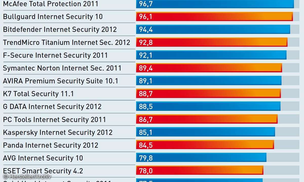 tabelle, software, tools, phishing, sicherheits-suite