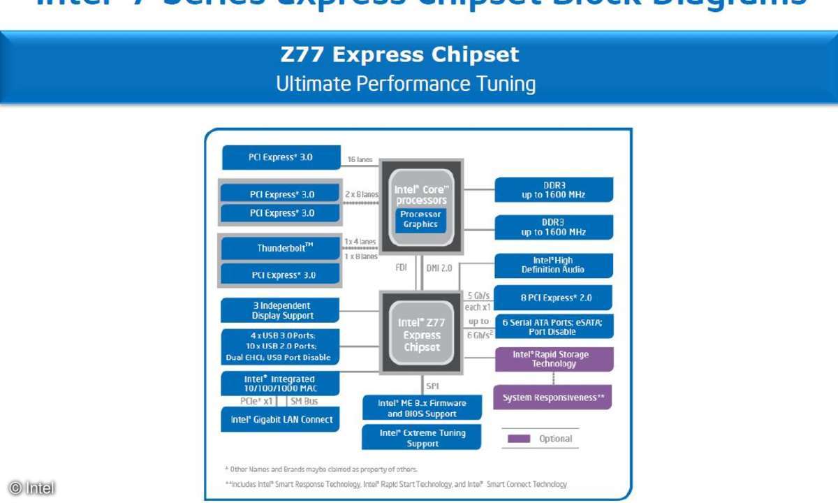 Intel Z77 - Chipsatzdiagramm