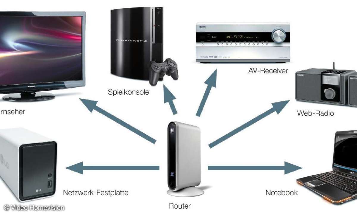 Router als Schaltstelle im Heimnetzwerk