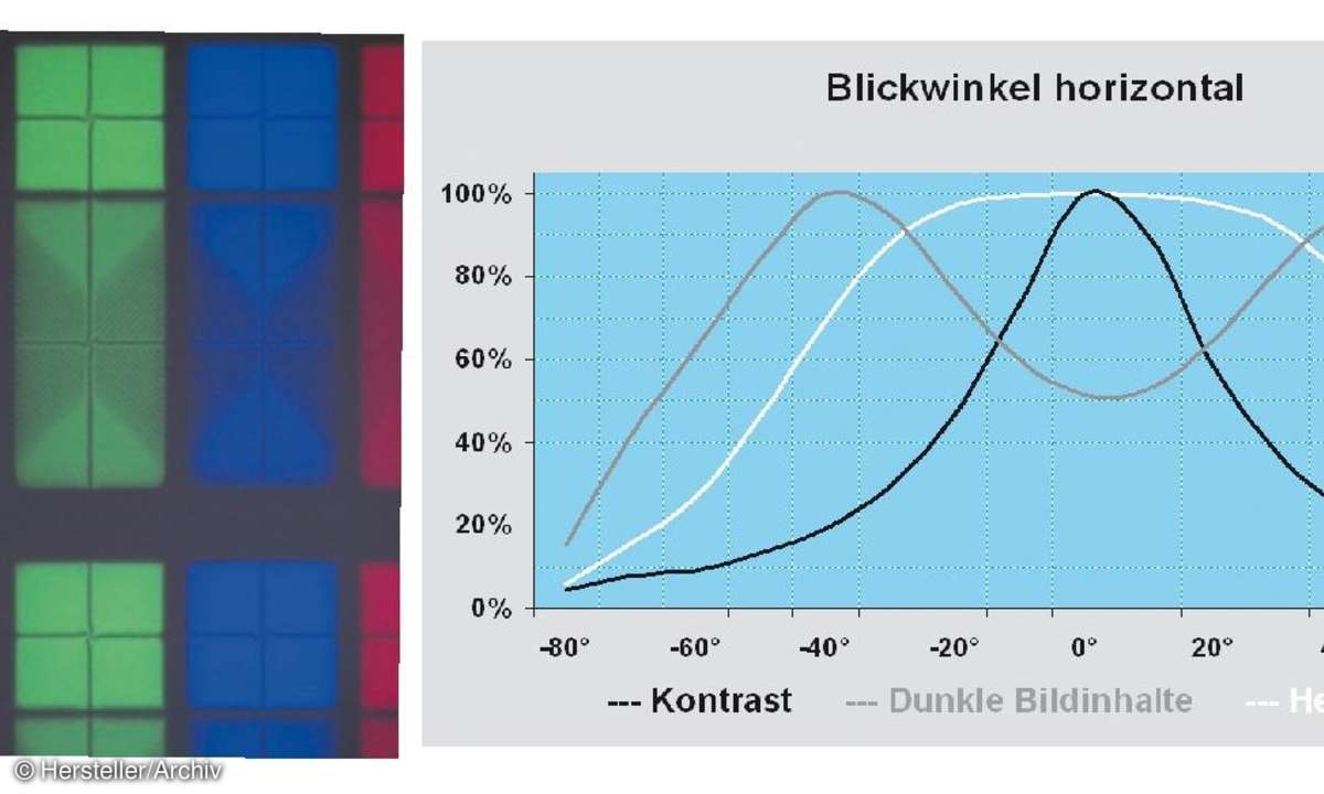 blickwinkel, samsung, lcd, sub-sub-pixel