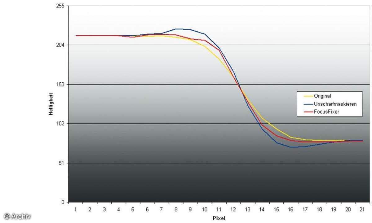 Diagramm Plot