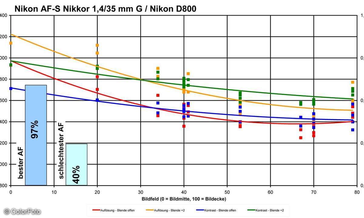 Nikon AF-S Nikkor 1,4/35 mm G