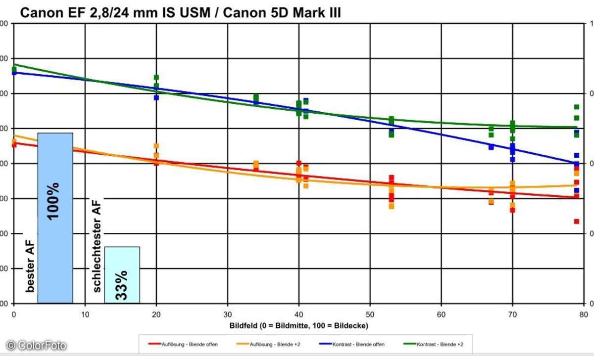 Canon EF 2,8/24 mm IS USM