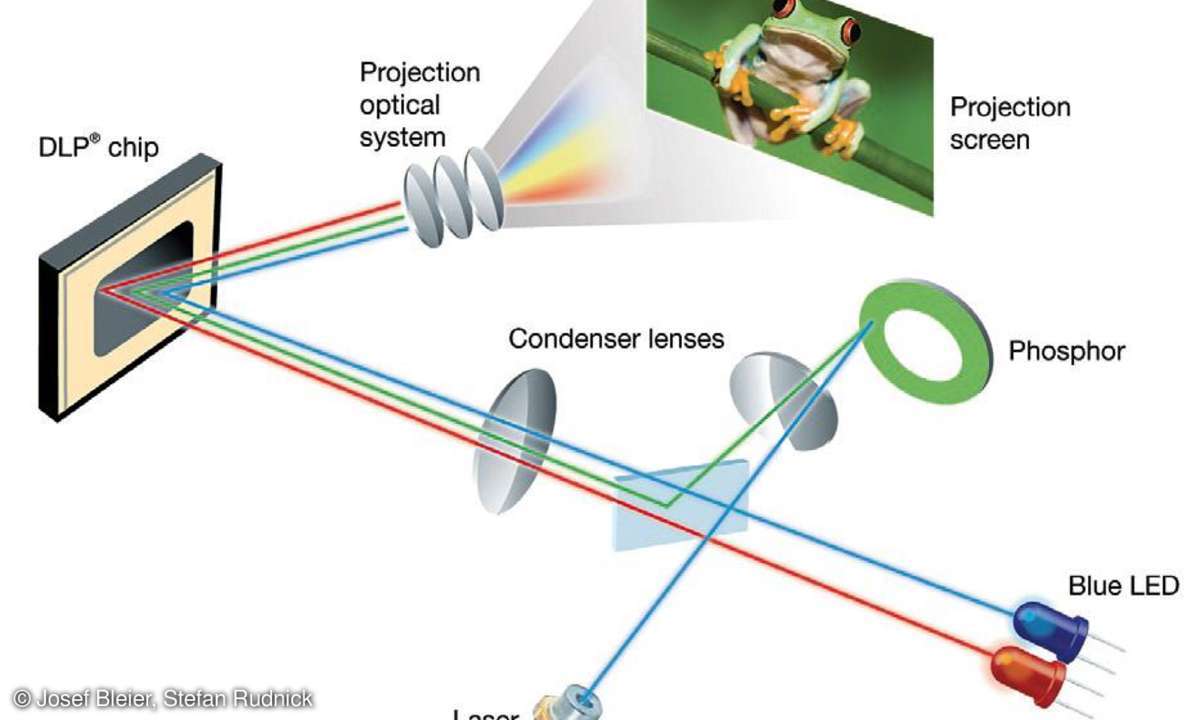 Funktionsweise High-End-Beamer