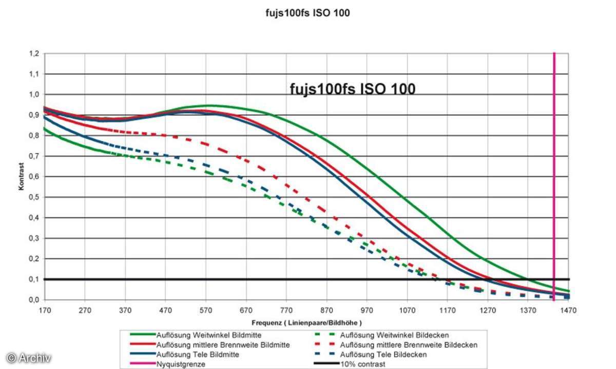 Auflösungsdiagramm Fuji Finepix S100 FS