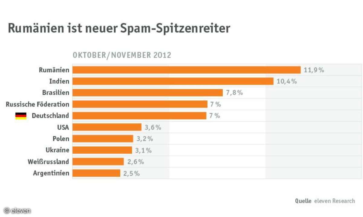 Mehr als ein Drittel aller Spam-Mails kommt aus Europa.