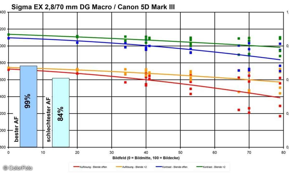 Sigma EX 2,8/70 mm DG Macro an Canon EOS 5D Mark III