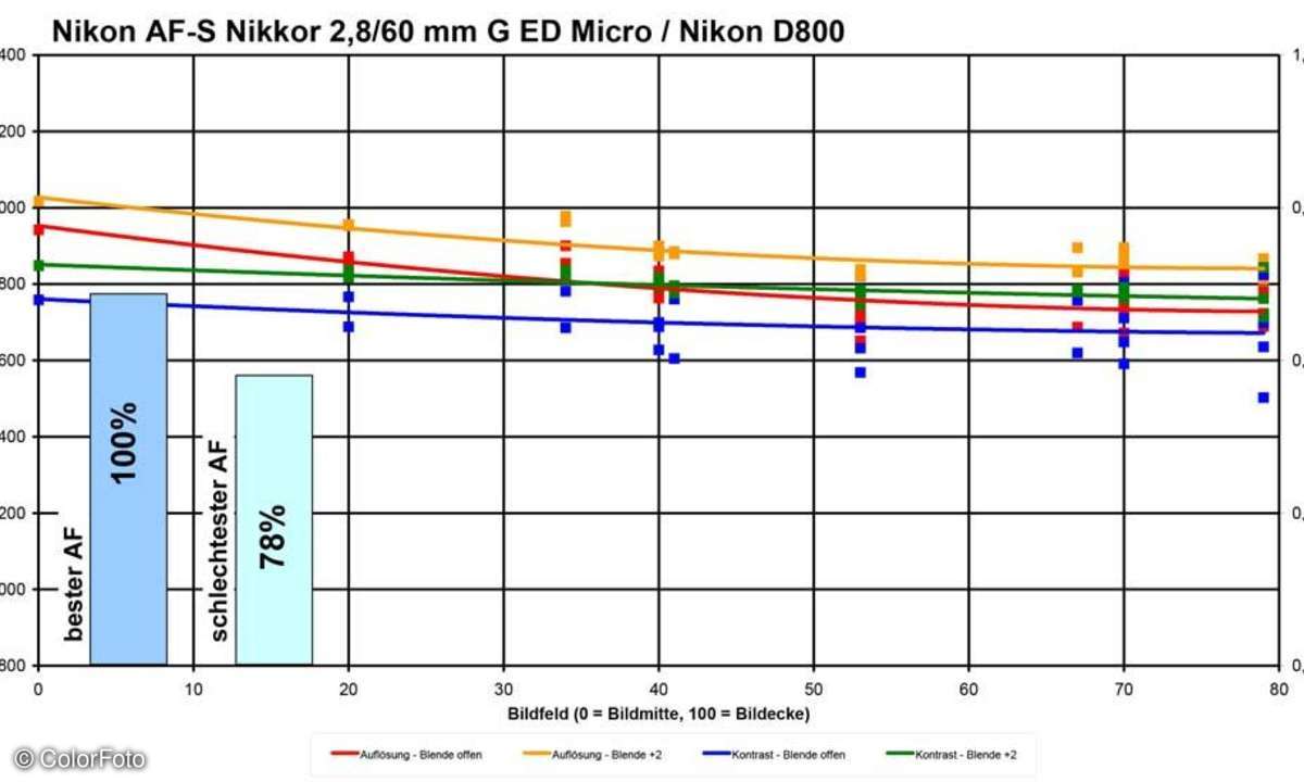 Nikon AF-S Nikkor 2,8/60 mm G ED Micro an Nikon D800