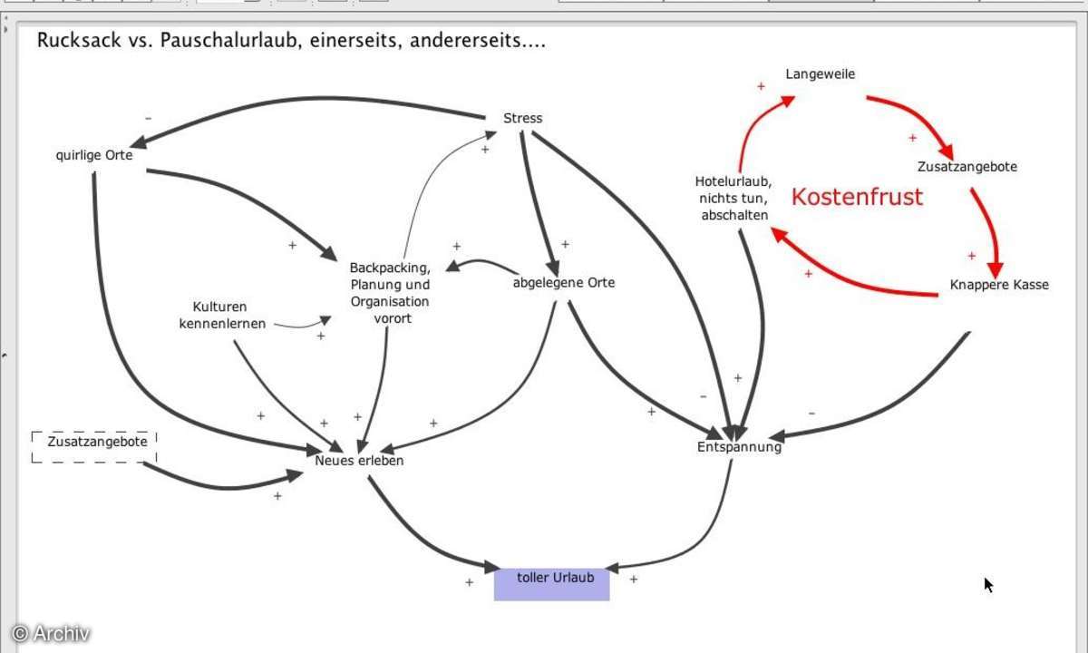 Mindmapping