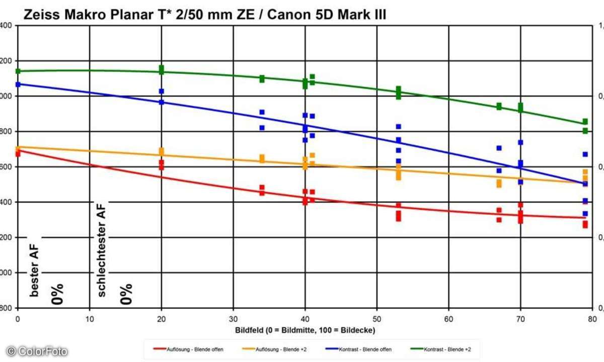 Zeiss Makro Planar T* 2/50 mm ZE an Canon EOS 5D Mark III