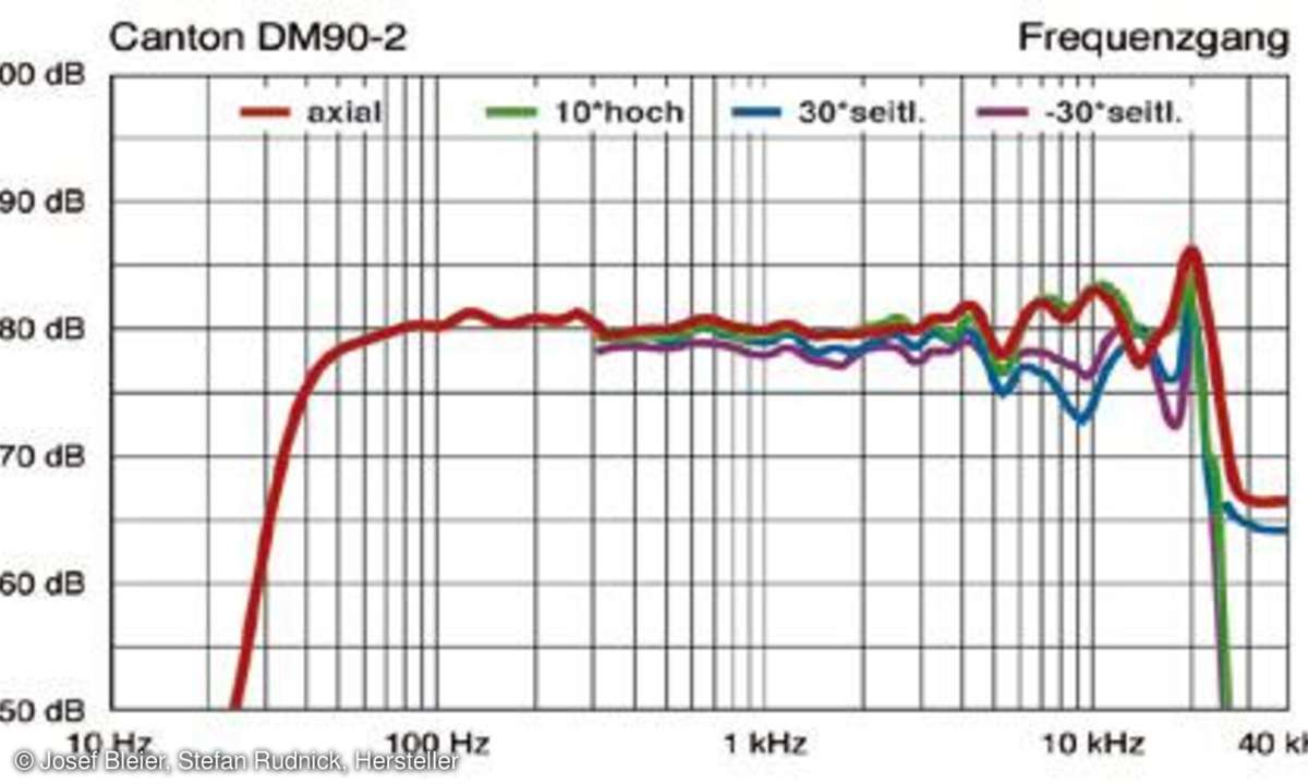 Frequenzgang Canton DM 90.2