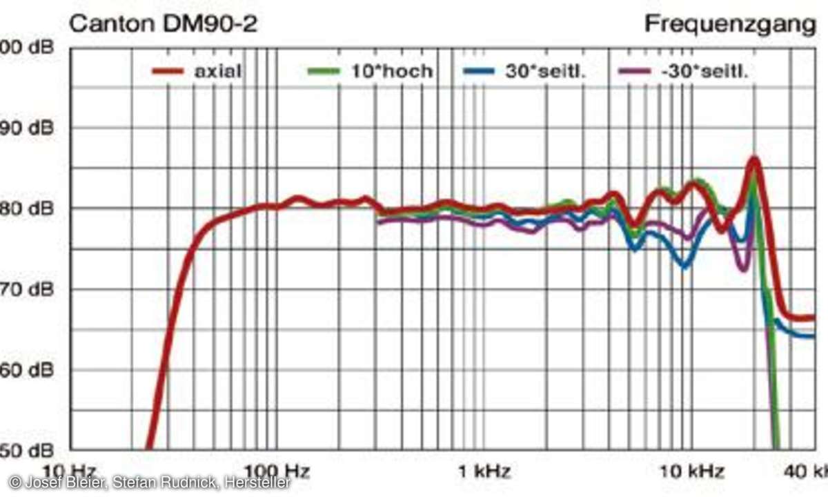 Frequenzgang Canton DM 90.2 