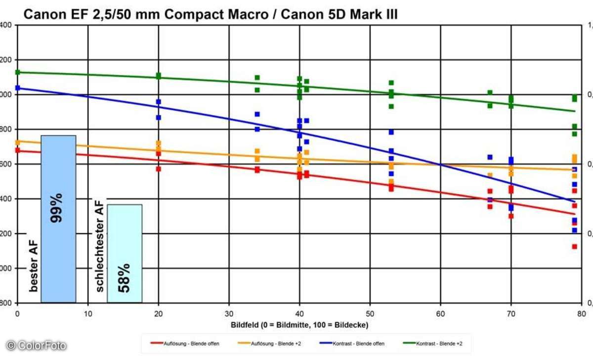 Canon EF 2,5/50 mm Compact Macro an Canon EOS 5D Mark III