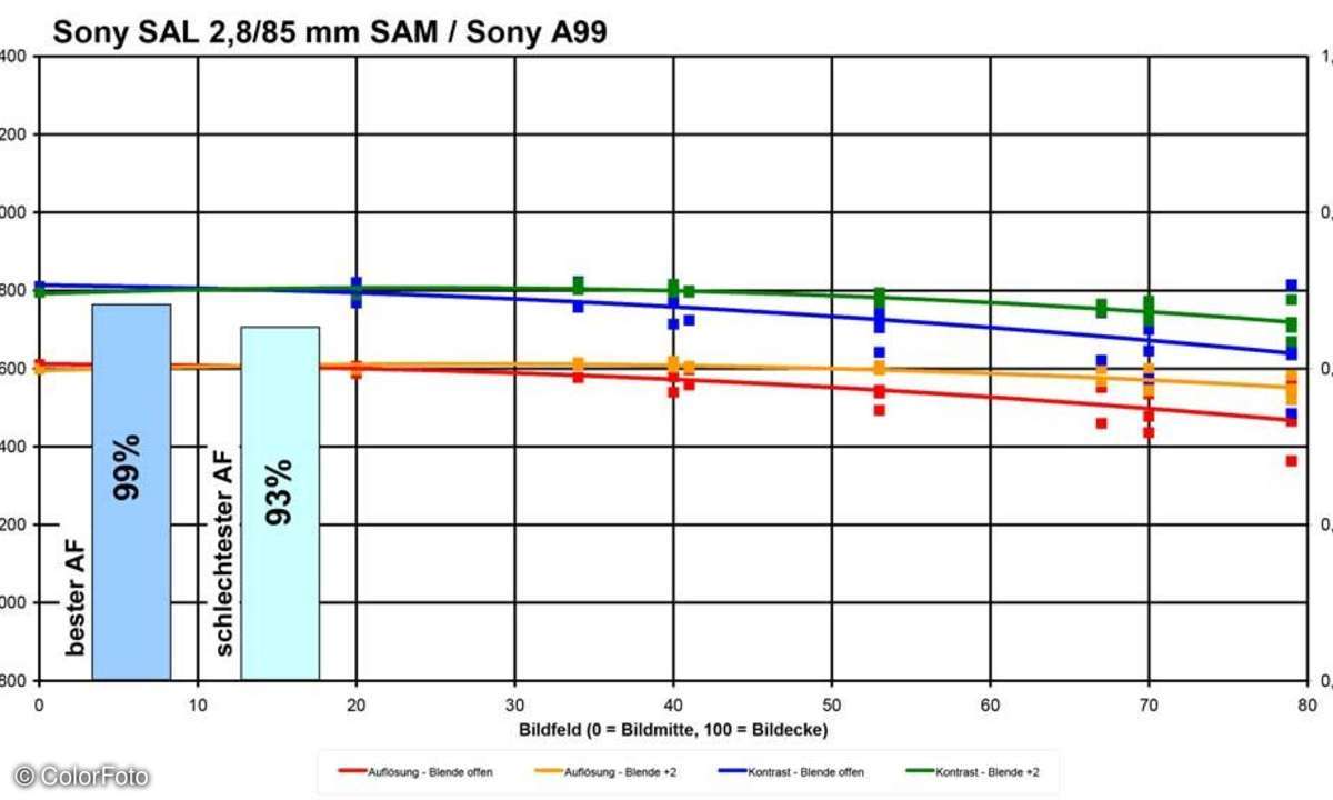 Sony SAL 2,8/85 mm SAM an Sony Alpha 99