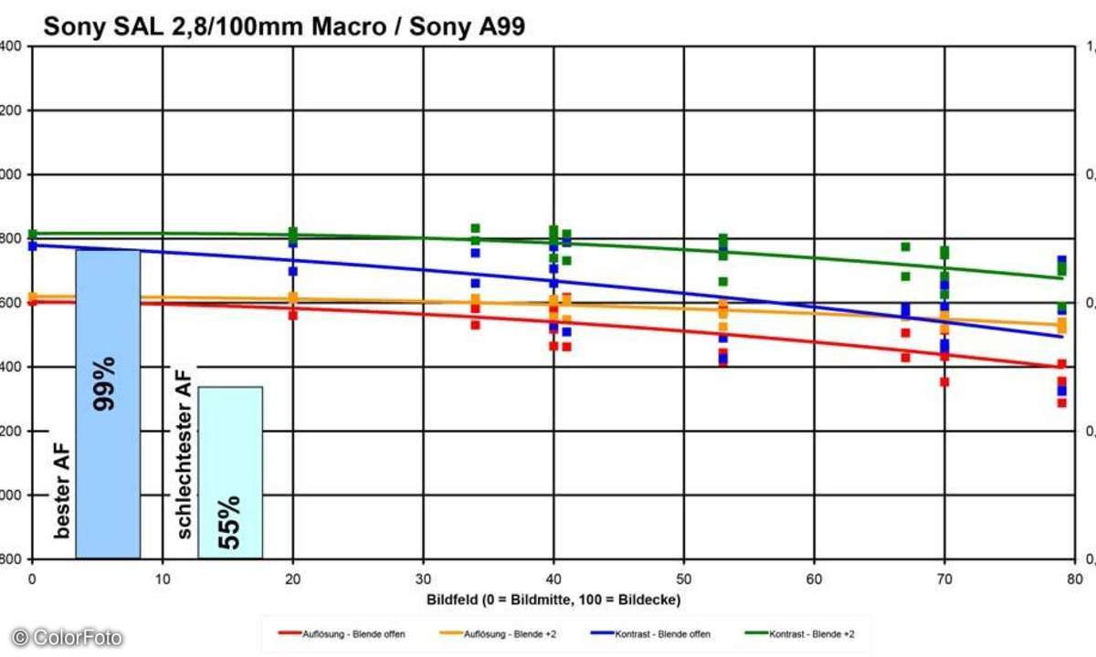 Sony Makro