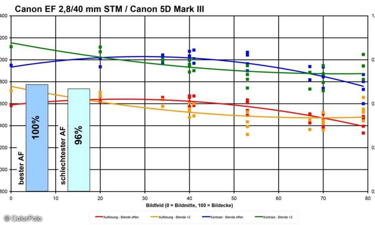 Canon EF 2,8/40 mm STM an Canon EOS 5D Mark III