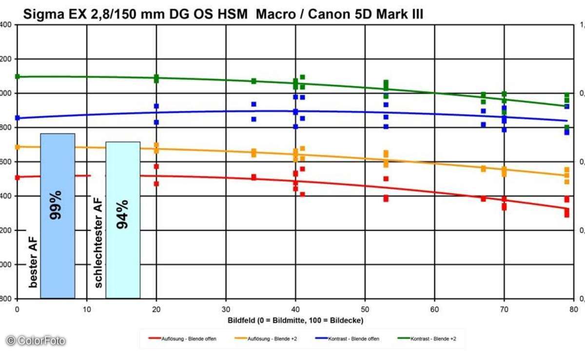 Auflösungsdiagramm