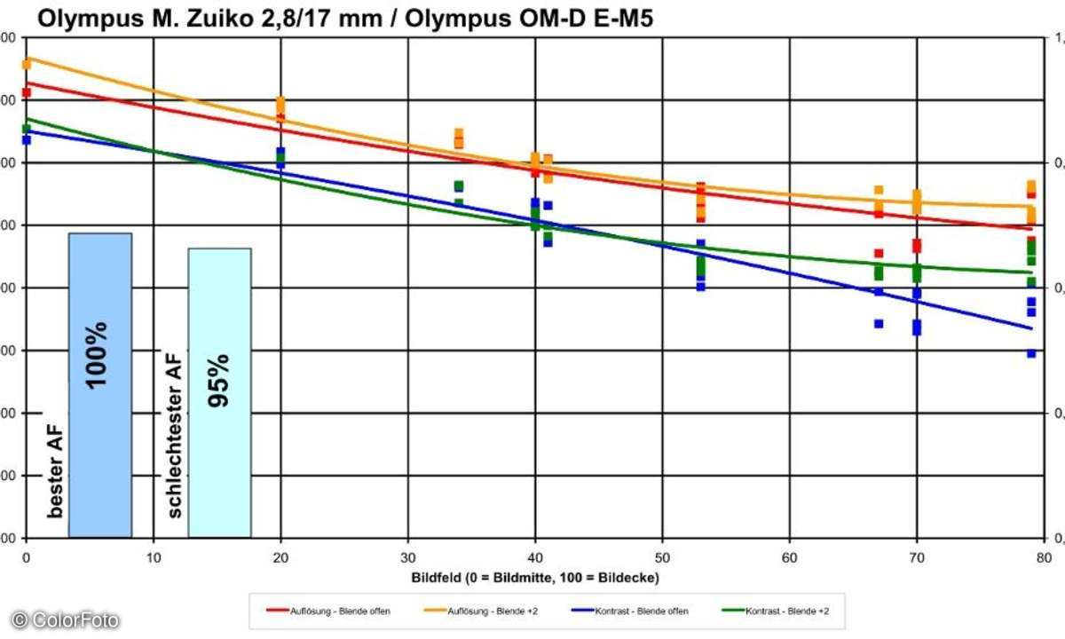 Auflösungsdiagramm