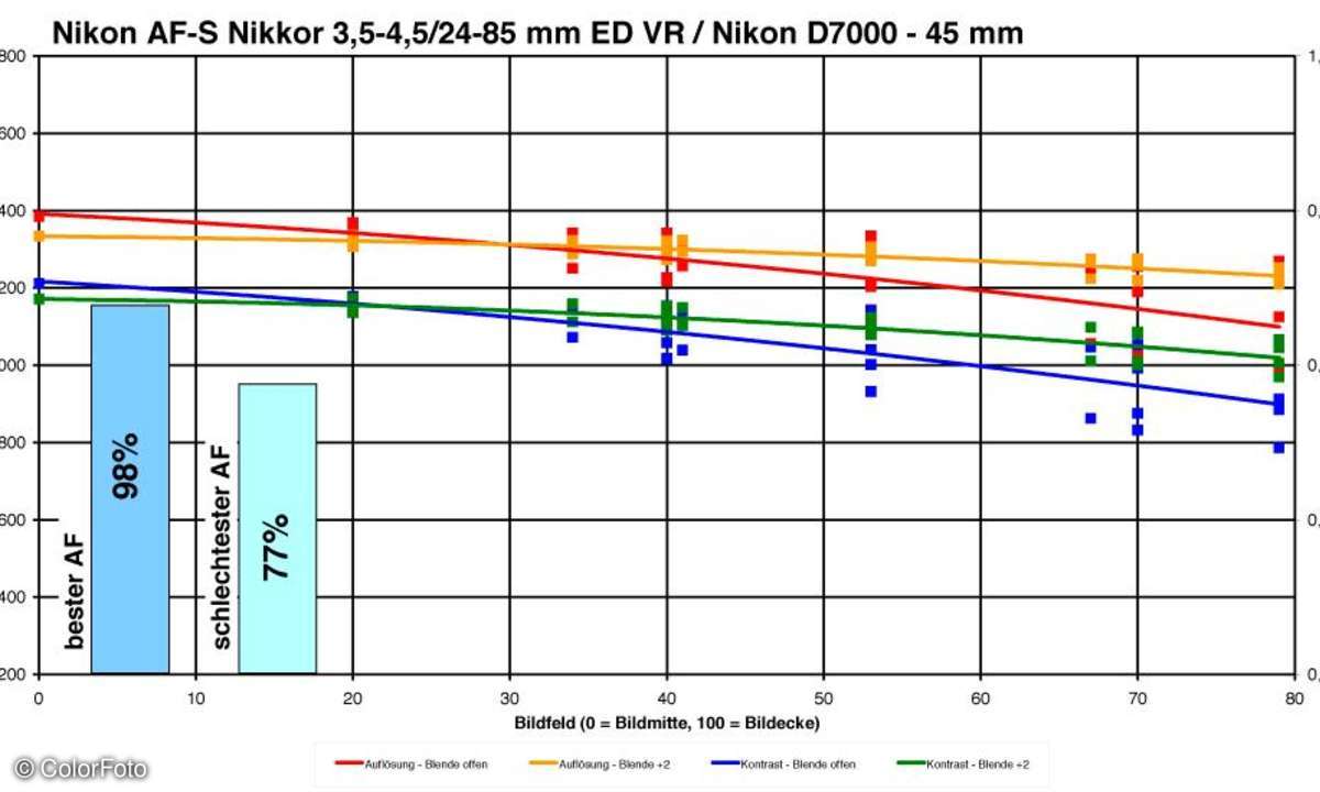 Nikon AF-S Nikkor 3,5-4,5/ 24-85 mm VR G ED an Nikon D7000