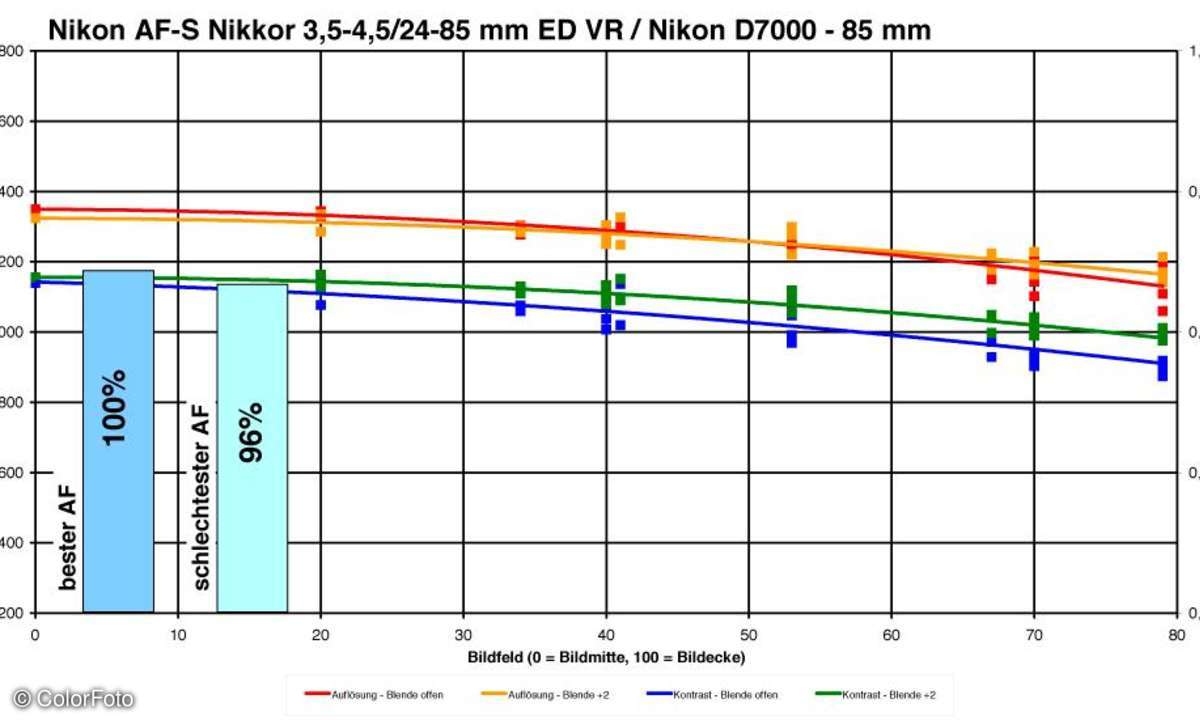 Nikon AF-S Nikkor 3,5-4,5/ 24-85 mm VR G ED an Nikon D7000