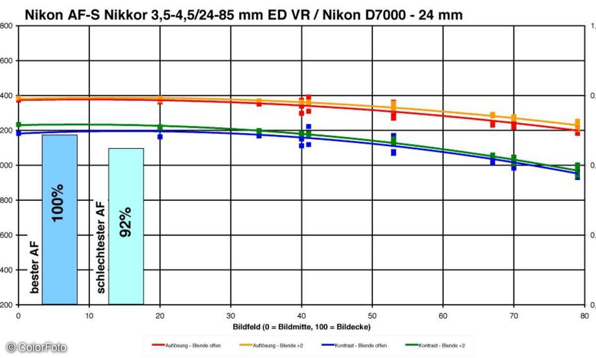 Nikon AF-S Nikkor 3,5-4,5/ 24-85 mm VR G ED an Nikon D7000