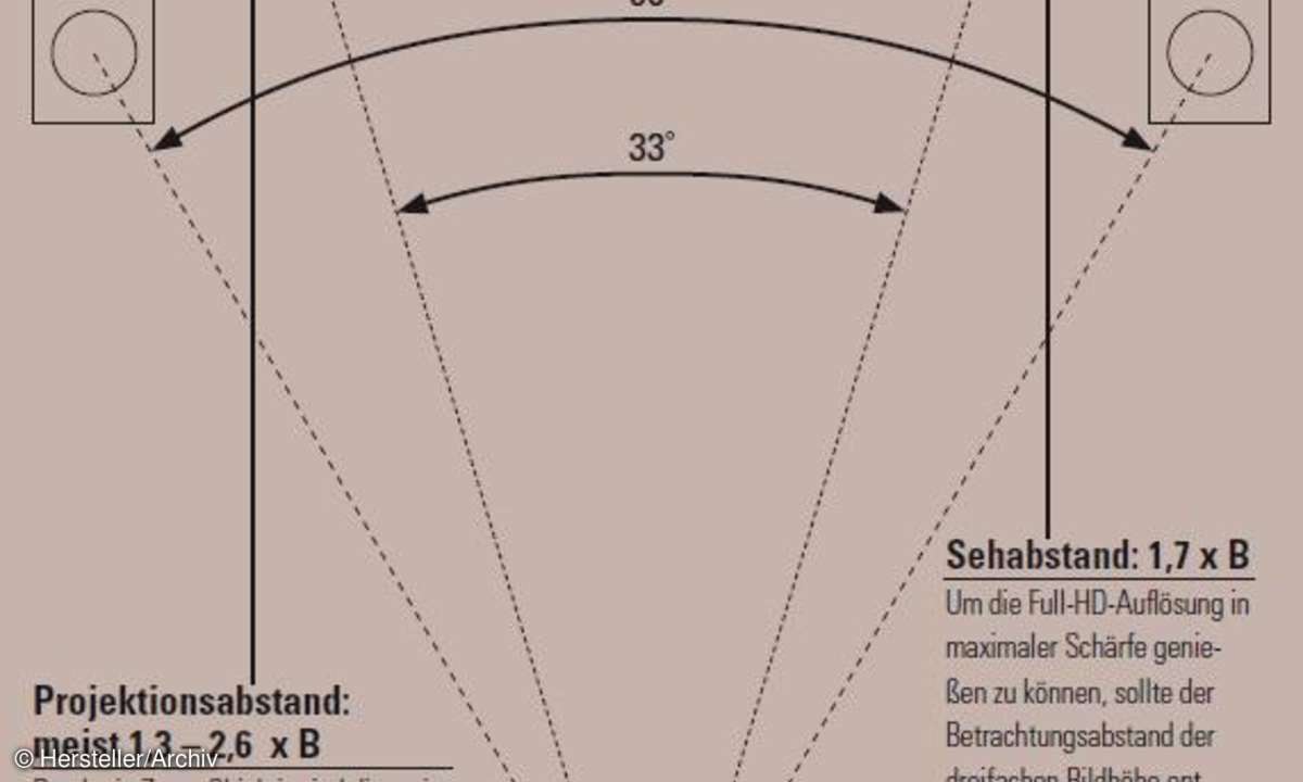 Heimkino: Position von Boxen und Leinwand