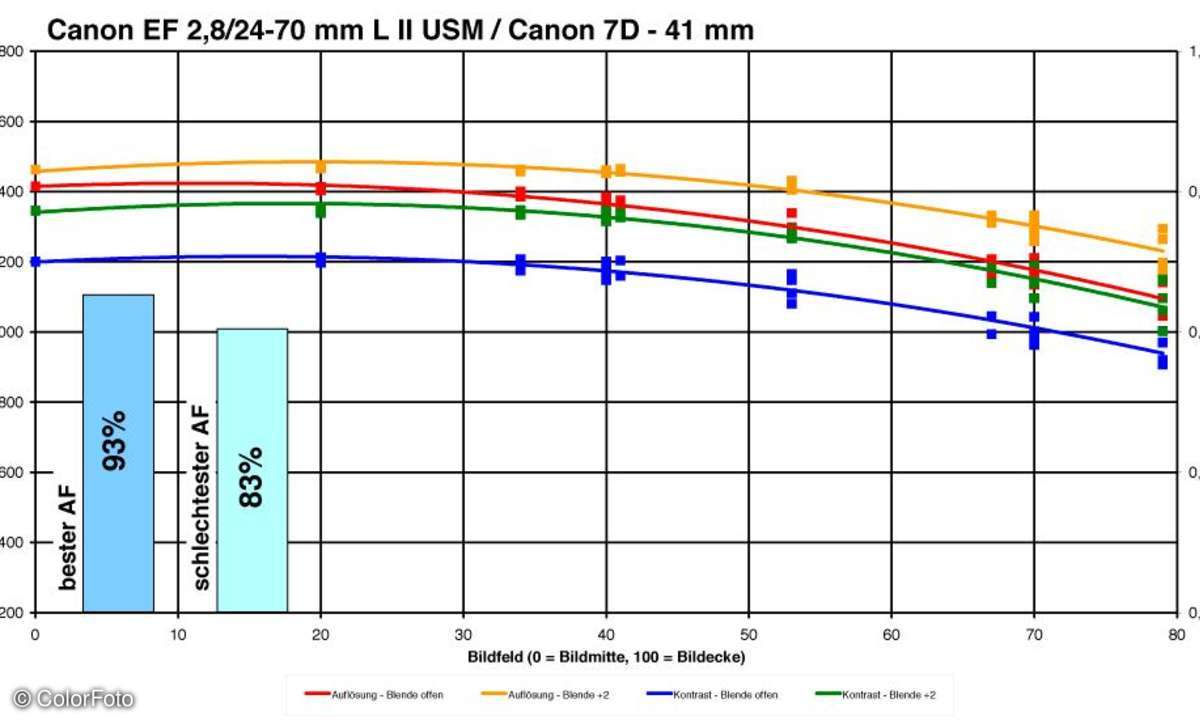 Canon EF 2,8/24-70 mm L II USM an Canon 7D