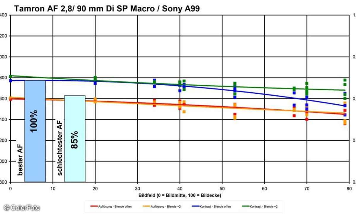 Tamron AF 2,8/90 mm Di SP Macro an Sony Alpha 99