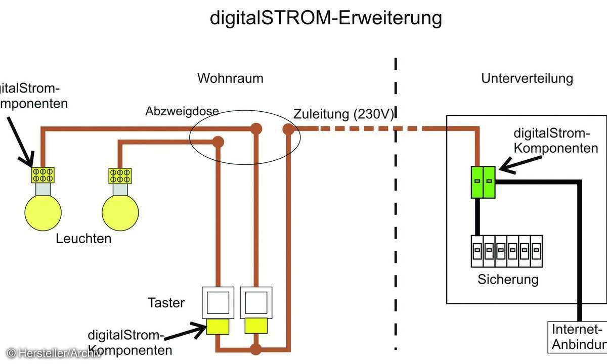 home entertainment, netzwerk, digitalstrom