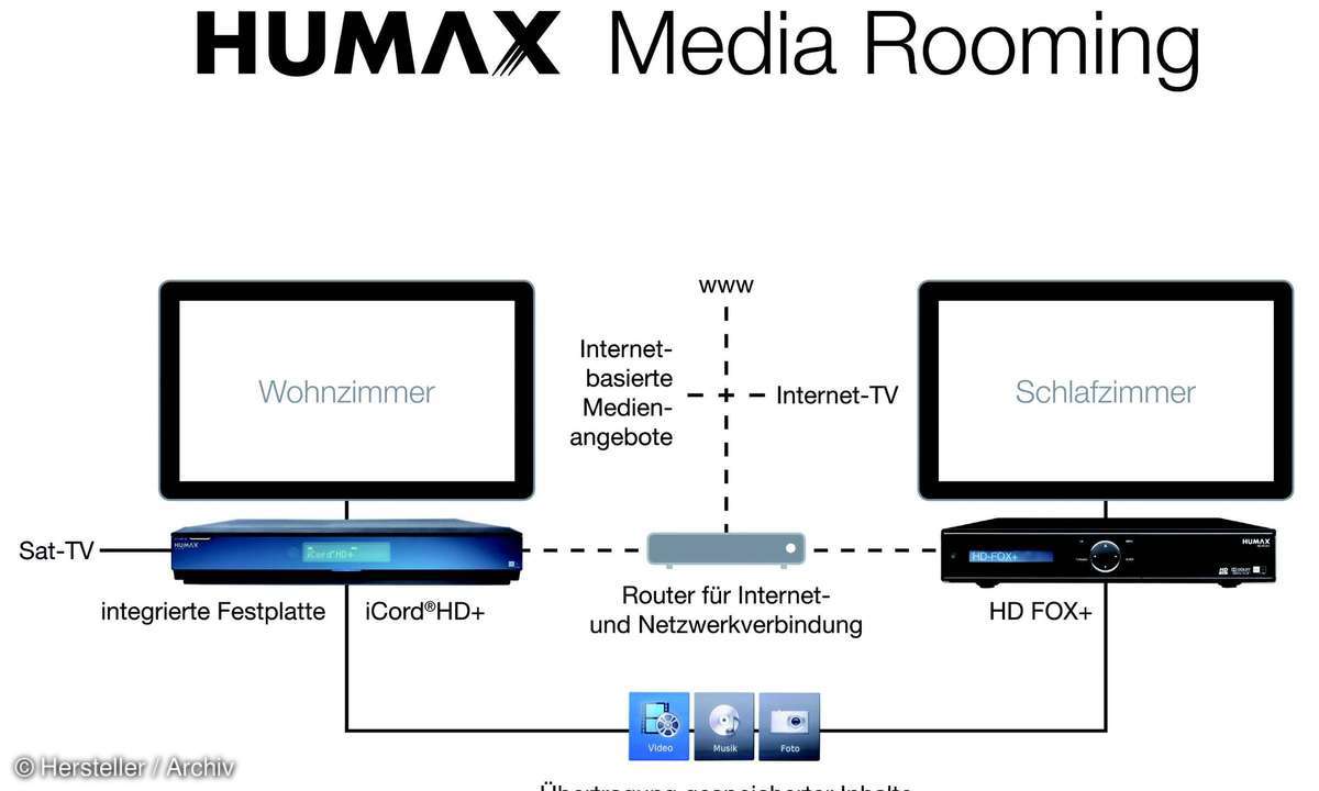 HUMAX Media Rooming