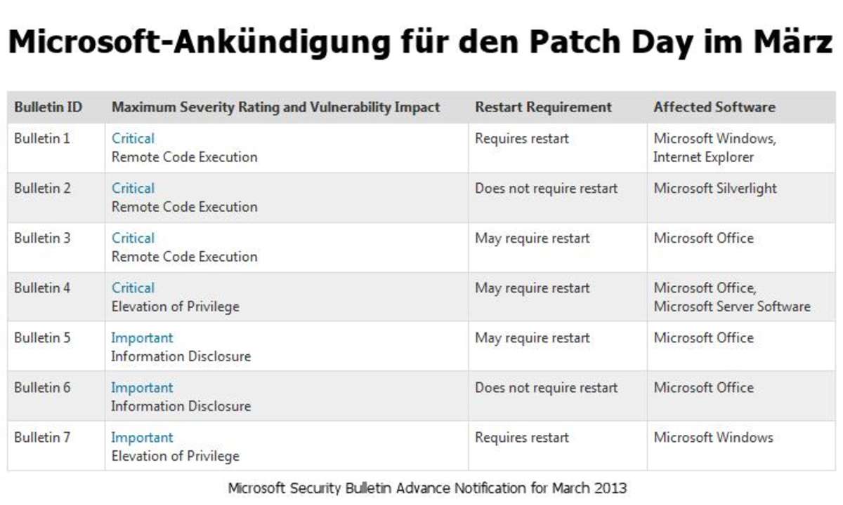 Microsoft nennt die Details für den kommenden Patch Day am 12. März.