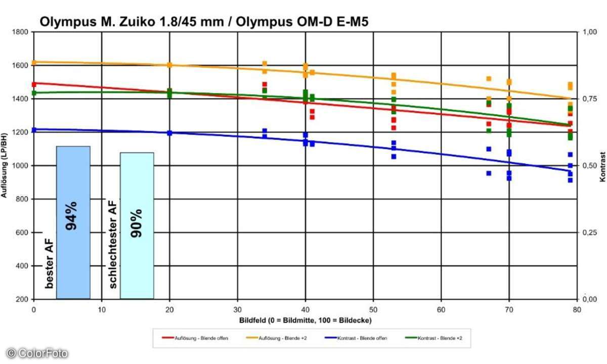 Olympus M. Zuiko 1,8/45 mm an Olympus OM-D M5