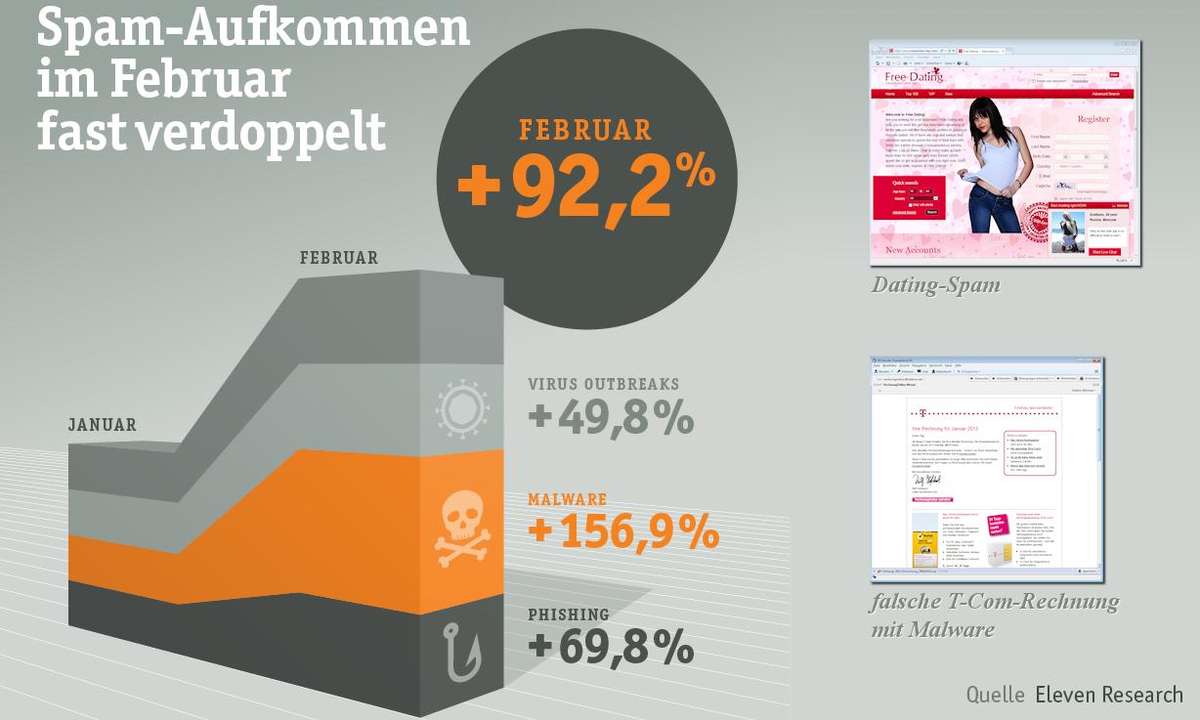 Spam-Aufkommen: Sicherheitsexperten von eleven haben neue Statistiken veröffentlicht.
