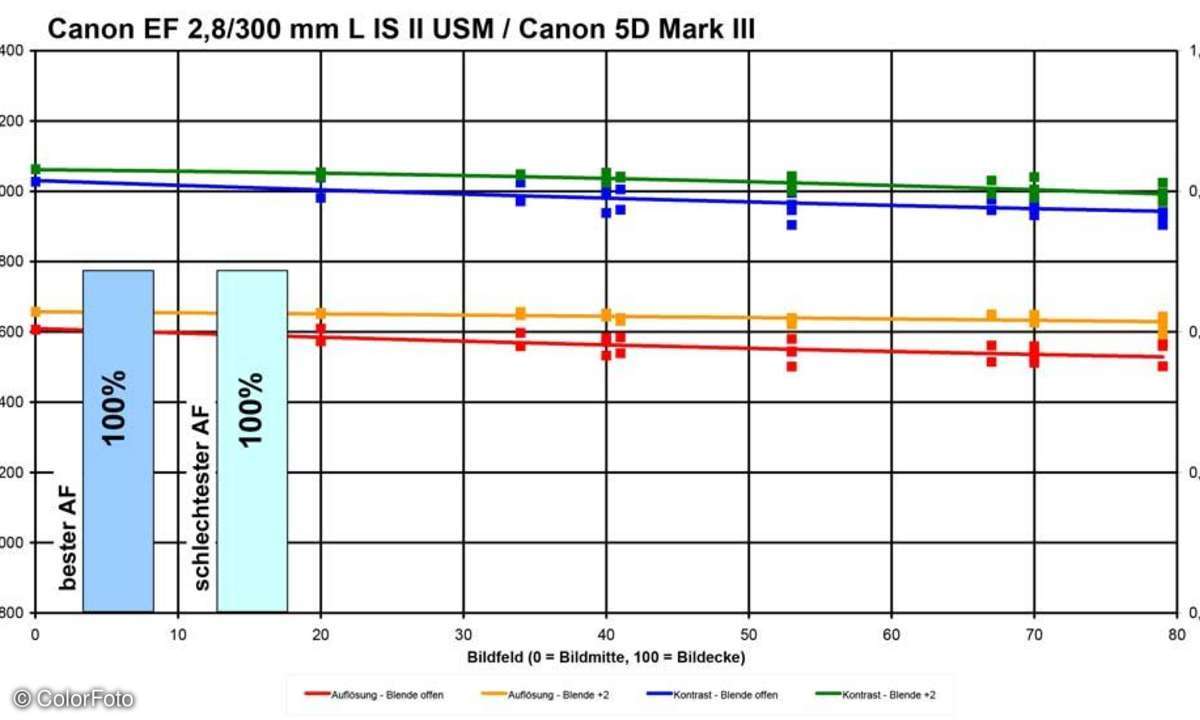 Canon EF 2,8/300 mm L IS II USM