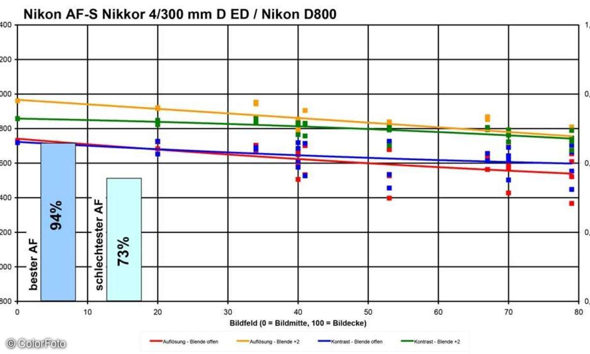Nikon AF-S Nikkor 4/300 mm D ED