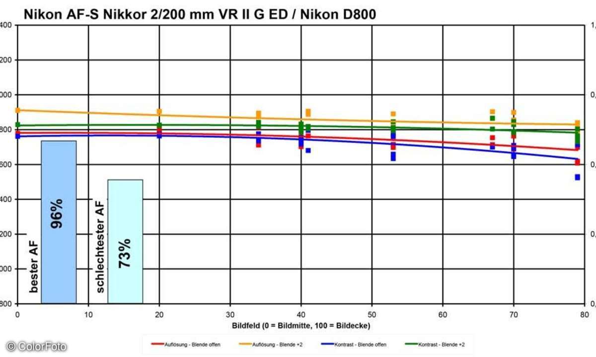Nikon AF-S Nikkor 2/200 mm VR II G ED