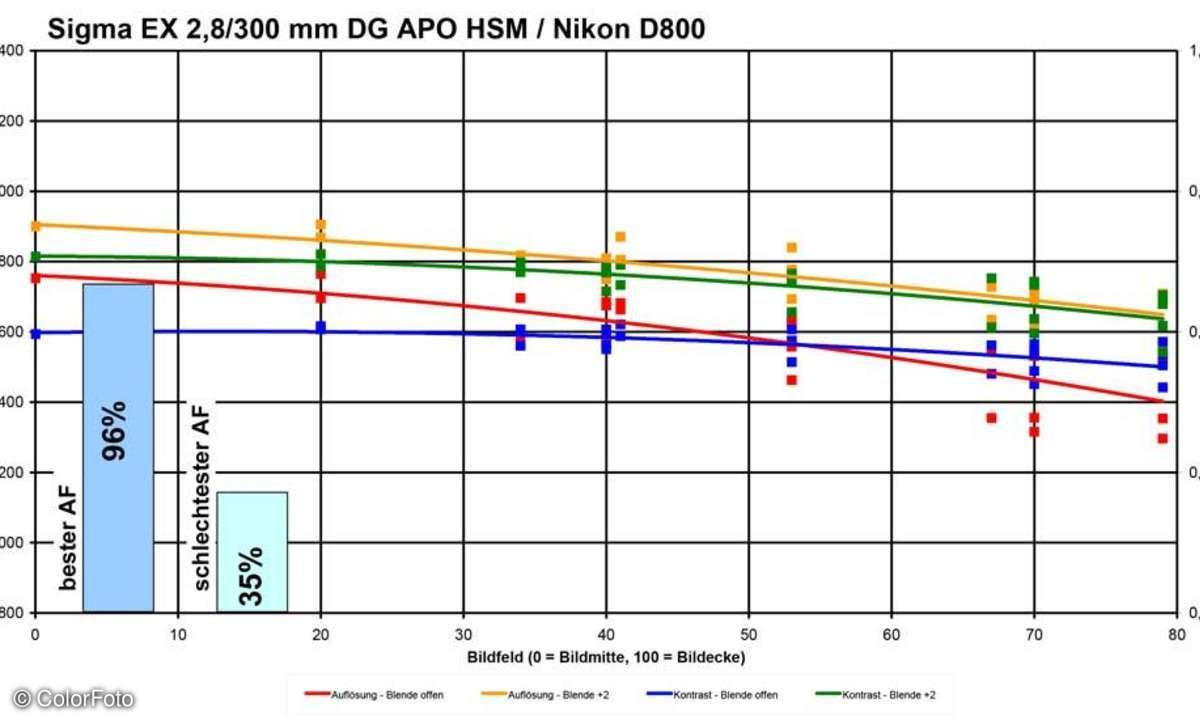 Sigma EX 2,8/300 mm DG HSM
