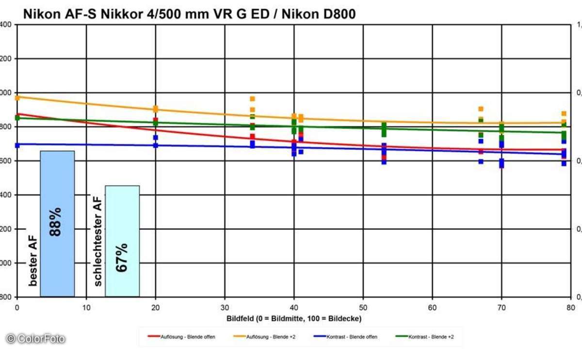 Nikon AF-S Nikkor 4/500 mm VR G ED