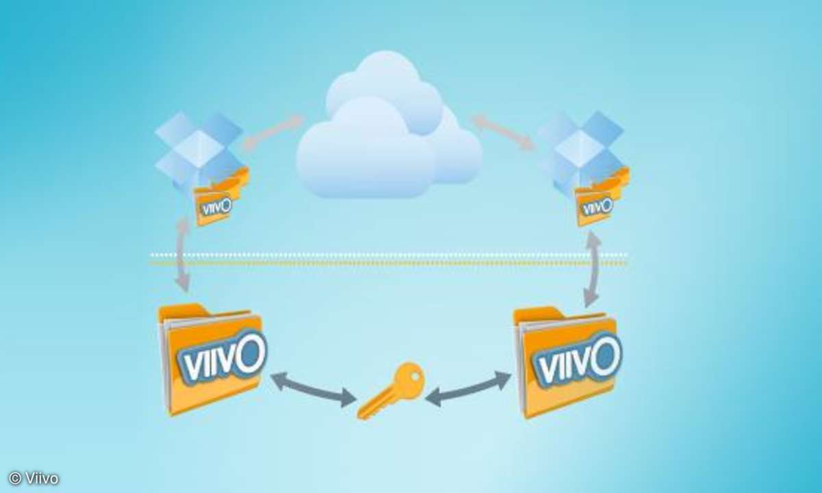 Cloud-Daten mit Viivo verschlüsseln