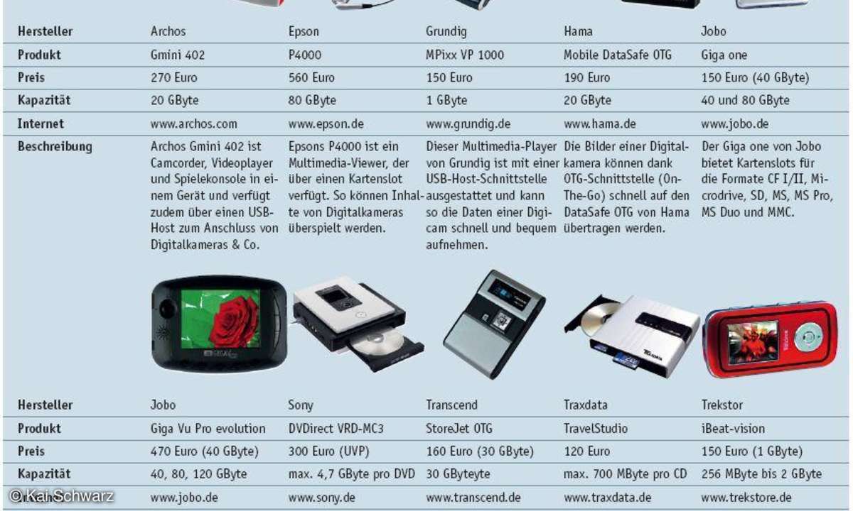 Foto-Praxis: Fotosafes für unterwegs