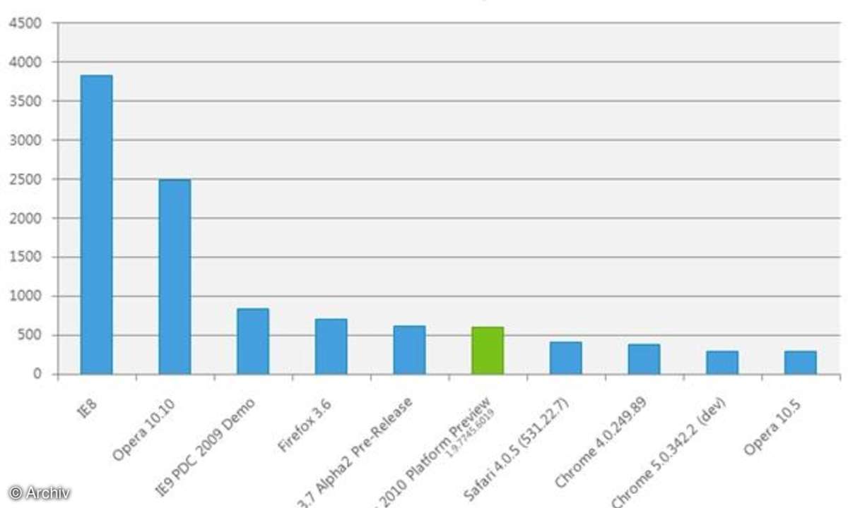 Internet Explorer 9: Sun Spider 0.9 Benchmark