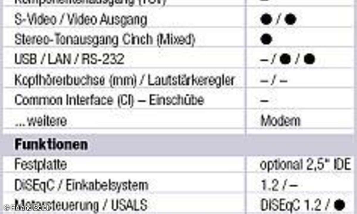 Test: Dream Set-Top Box