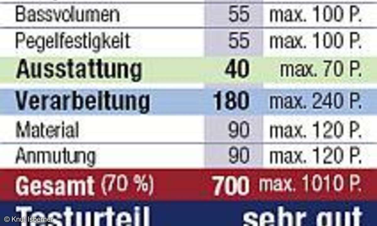 Test: Quadral Lautsprecher