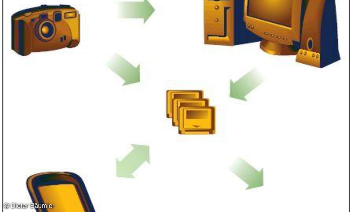 Test & Technik: Datensicherung für Fotos