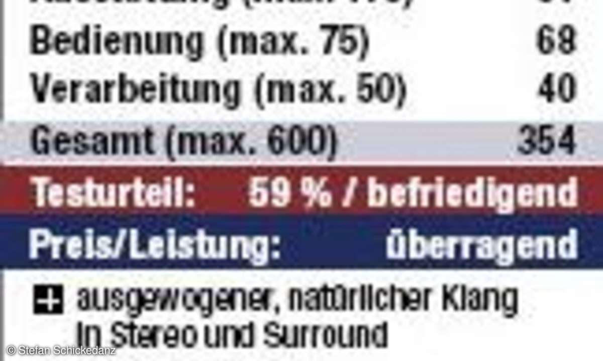 Vergleichstest: Surround-Receiver