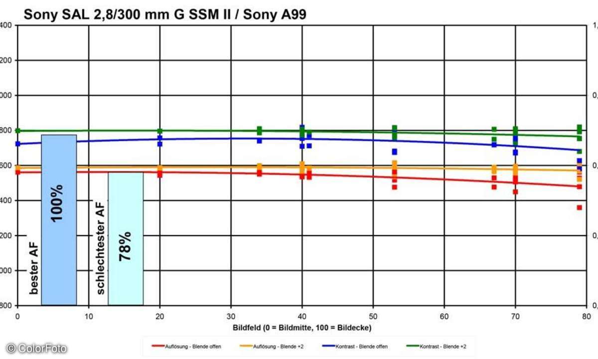 Sony SAL 2,8/300