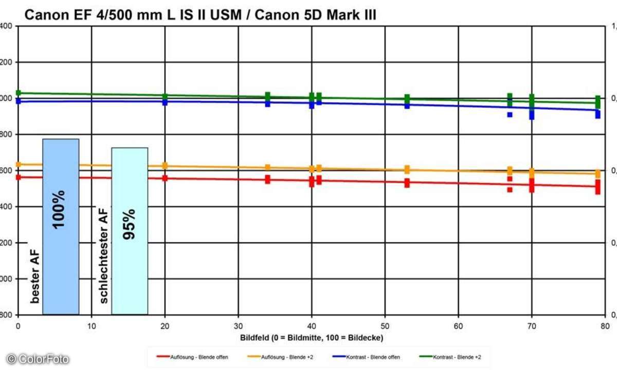 Canon EF 4/500 mm L IS II USM